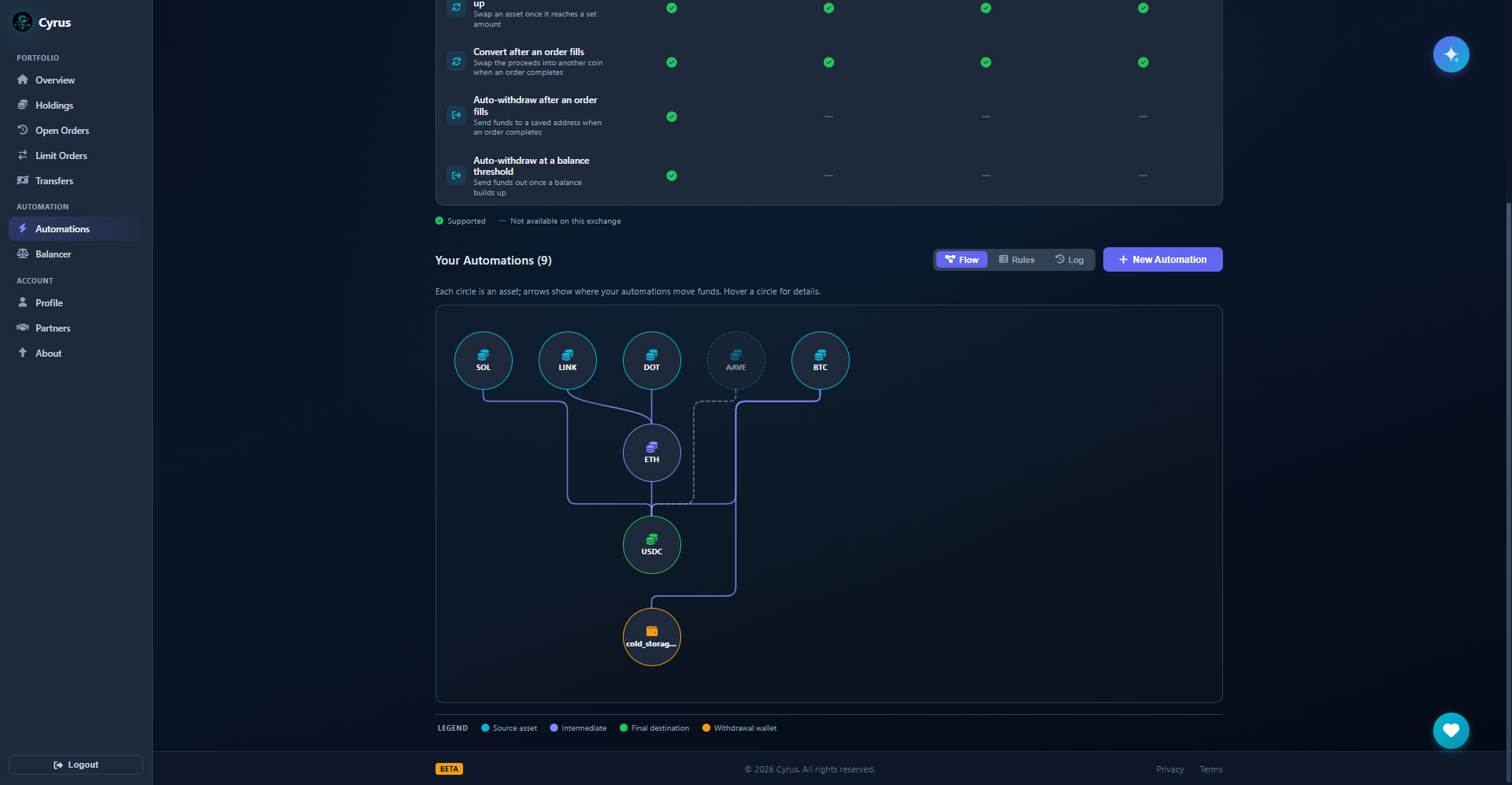 Cyrus automations view as a flow graph: source coins feeding into an intermediate asset, then a stablecoin, then a withdrawal wallet, with a legend