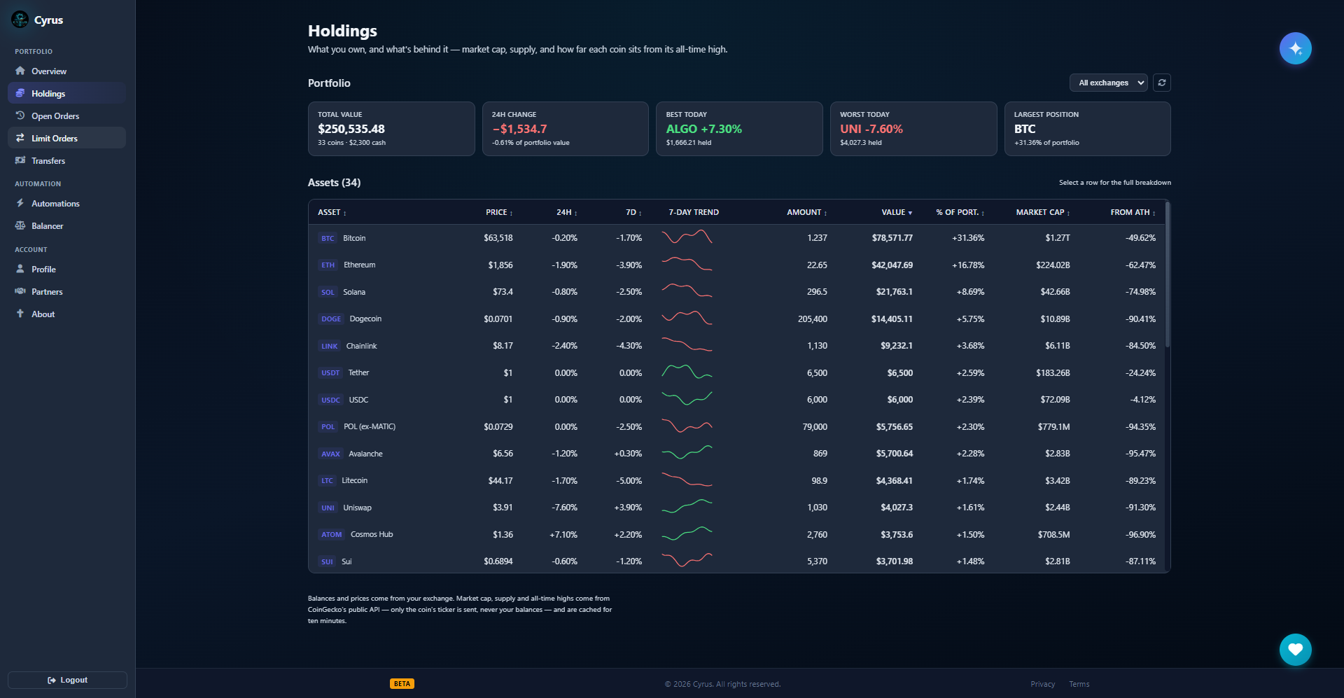 Cyrus holdings page: a sortable table of every position with price, daily and weekly change, a seven-day trend line, market cap, and distance from all-time high