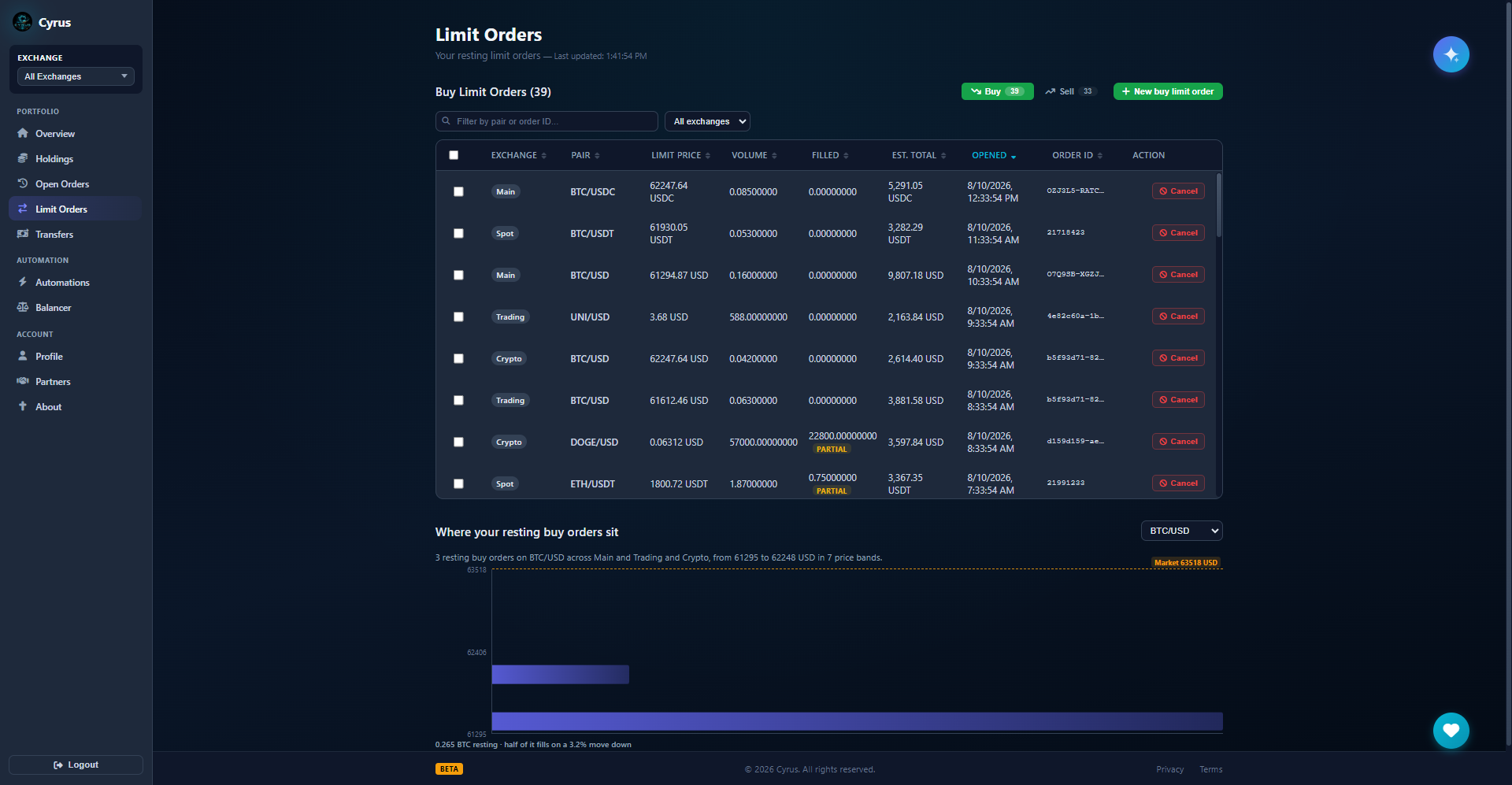 Cyrus limit orders page: buy and sell tabs over a sortable table of 39 resting buy orders across four exchanges, each row selectable and showing the exchange, pair, limit price, volume, filled amount with partial fills flagged, estimated total and a cancel button, above a histogram of where those orders sit relative to the market price