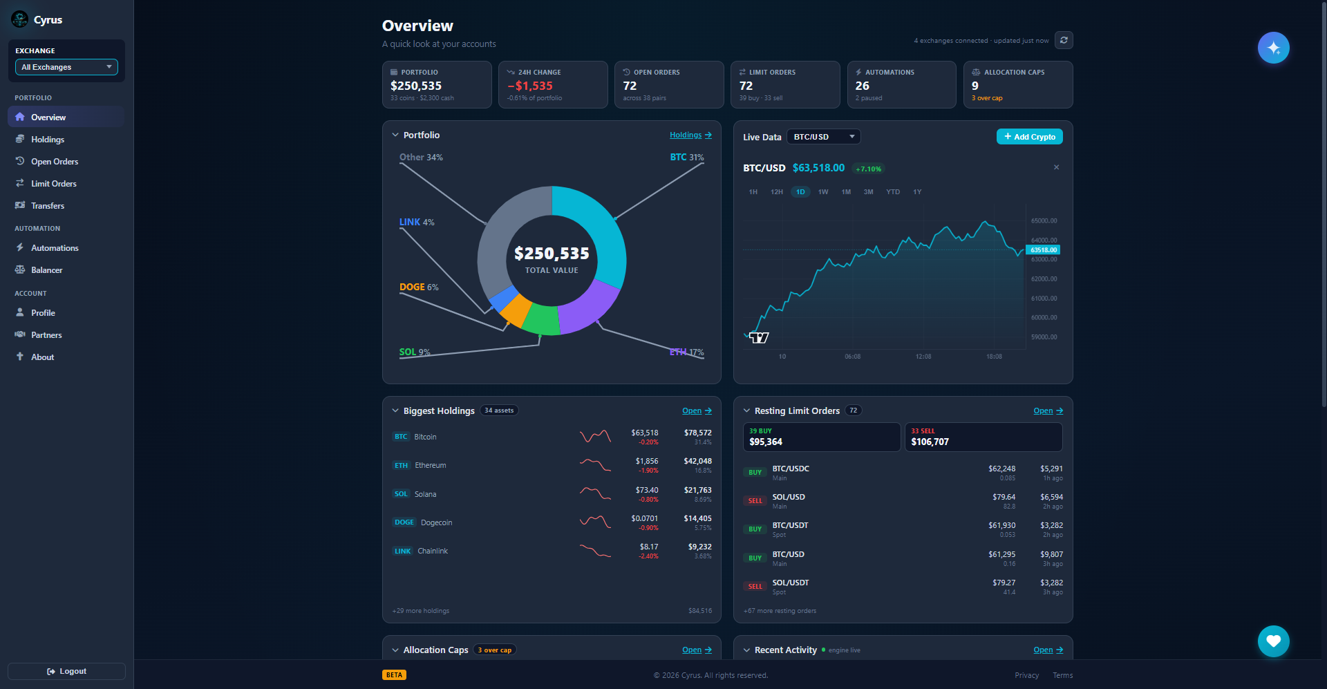 Cyrus overview dashboard: tiles for portfolio value, 24h change, open orders, limit orders, automations and allocation caps, above a portfolio doughnut, a live BTC/USD chart, biggest holdings with seven-day trend lines, and a resting limit orders card split into buys and sells
